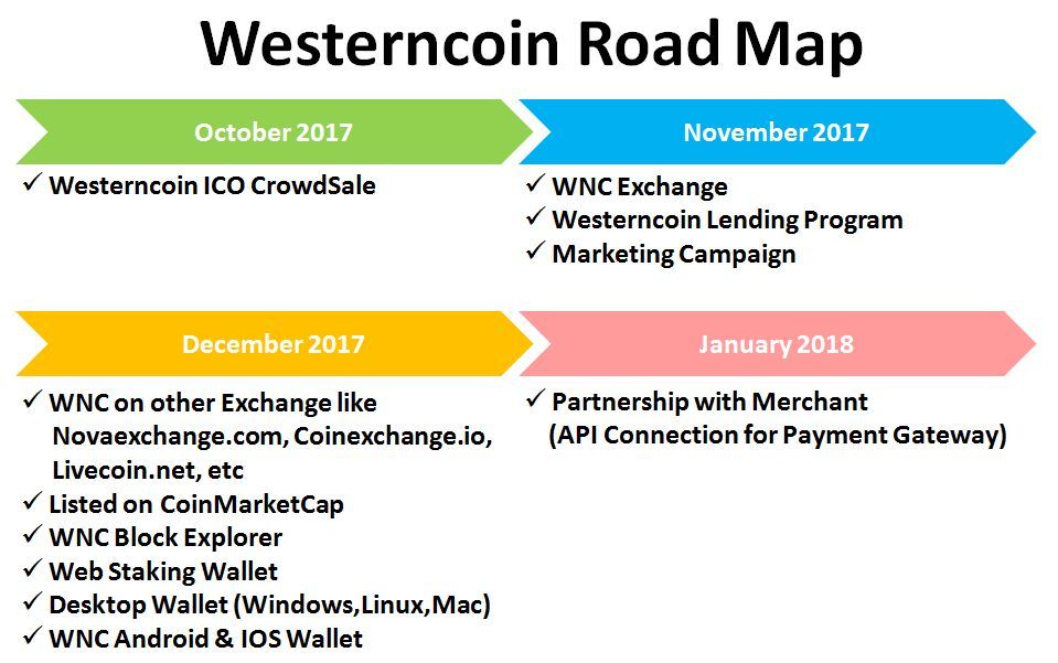 Westerncoinのロードマップ